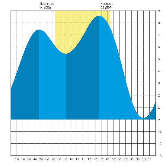 Patos Island tide chart for Monday, November 17, 2025