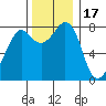 Patos Island tide chart for Monday, November 17, 2025