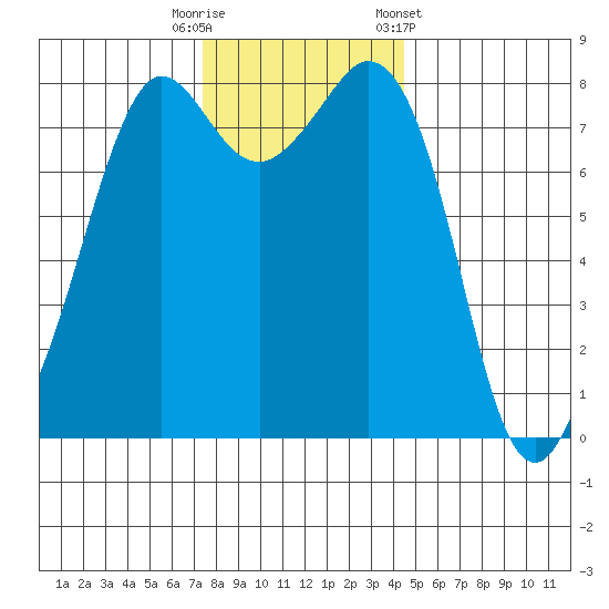 Patos Island tide chart for Tuesday, November 18, 2025