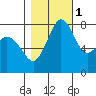 Patos Island tide chart for Saturday, November 1, 2025