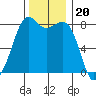 Patos Island tide chart for Thursday, November 20, 2025