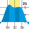 Patos Island tide chart for Friday, November 21, 2025