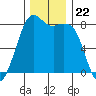 Patos Island tide chart for Saturday, November 22, 2025