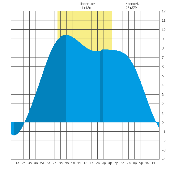 Patos Island tide chart for Sunday, November 23, 2025