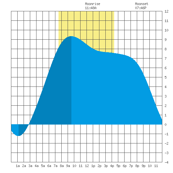 Patos Island tide chart for Monday, November 24, 2025
