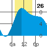 Patos Island tide chart for Wednesday, November 26, 2025