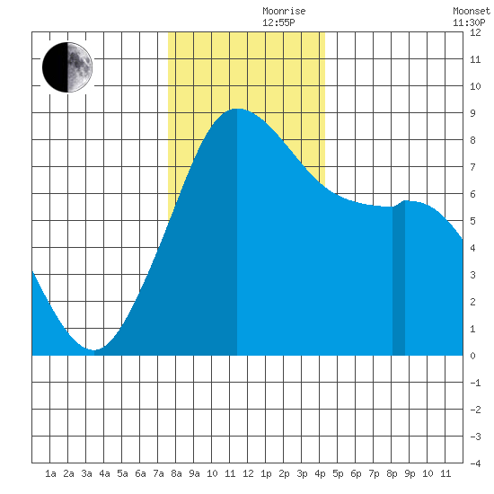Patos Island tide chart for Thursday, November 27, 2025