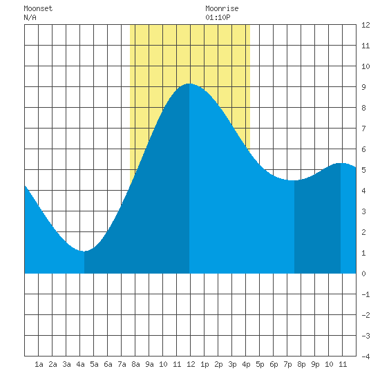 Patos Island tide chart for Friday, November 28, 2025