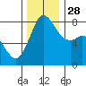 Patos Island tide chart for Friday, November 28, 2025