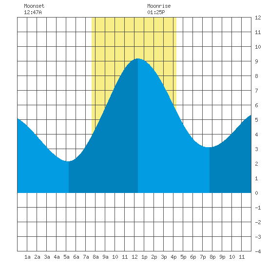 Patos Island tide chart for Saturday, November 29, 2025