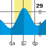 Patos Island tide chart for Saturday, November 29, 2025
