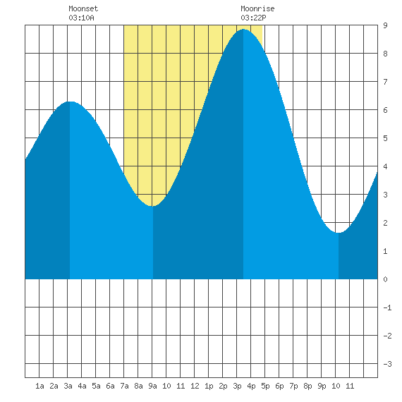 Patos Island tide chart for Sunday, November 2, 2025