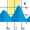 Patos Island tide chart for Sunday, November 2, 2025