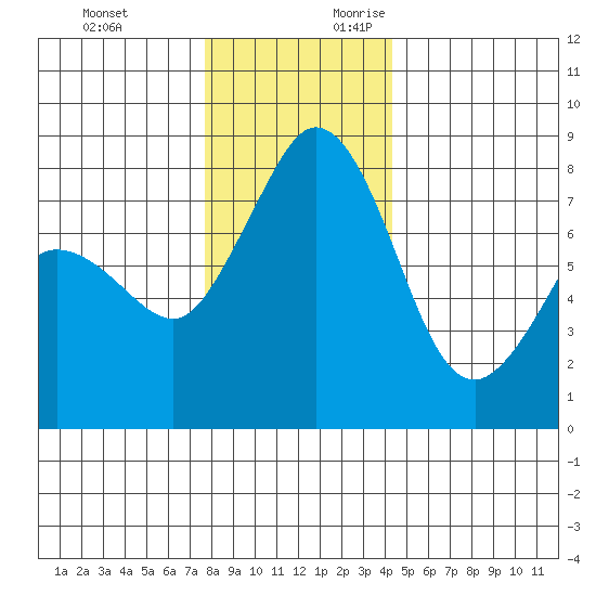 Patos Island tide chart for Sunday, November 30, 2025