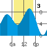 Patos Island tide chart for Monday, November 3, 2025