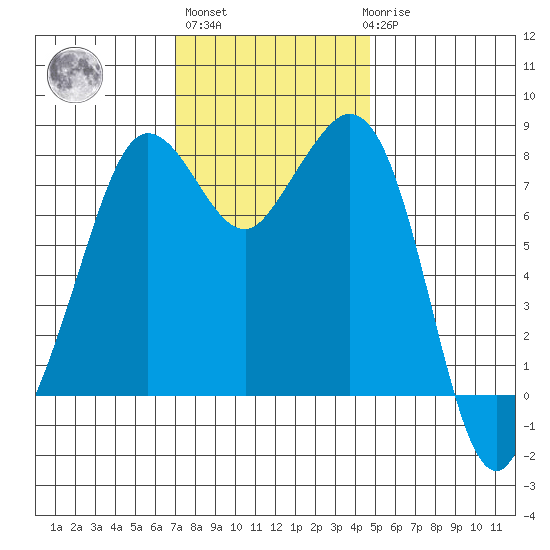 Patos Island tide chart for Wednesday, November 5, 2025