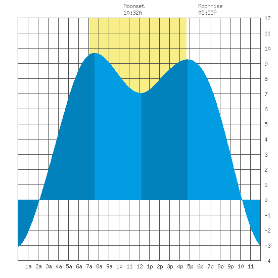 Patos Island tide chart for Friday, November 7, 2025