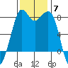 Patos Island tide chart for Friday, November 7, 2025