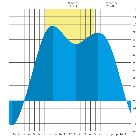 Patos Island tide chart for Saturday, November 8, 2025