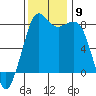 Patos Island tide chart for Sunday, November 9, 2025