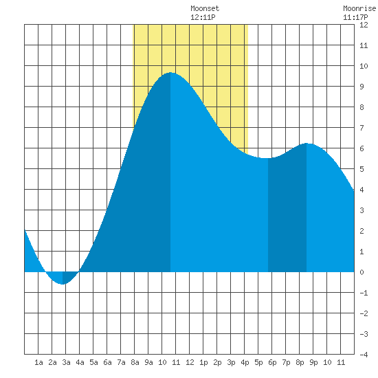 Patos Island tide chart for Wednesday, December 10, 2025