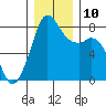 Patos Island tide chart for Wednesday, December 10, 2025