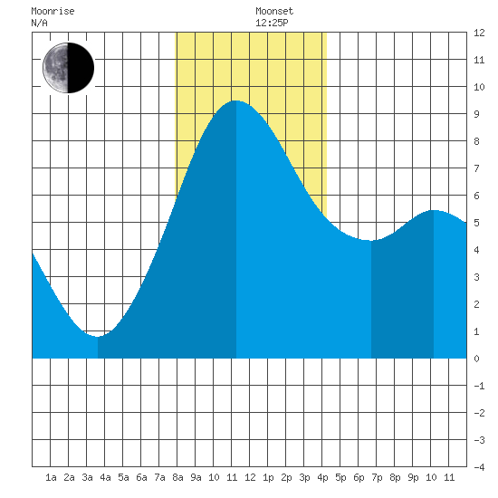 Patos Island tide chart for Thursday, December 11, 2025