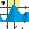 Patos Island tide chart for Thursday, December 11, 2025