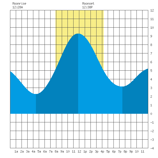 Patos Island tide chart for Friday, December 12, 2025