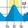 Patos Island tide chart for Friday, December 12, 2025