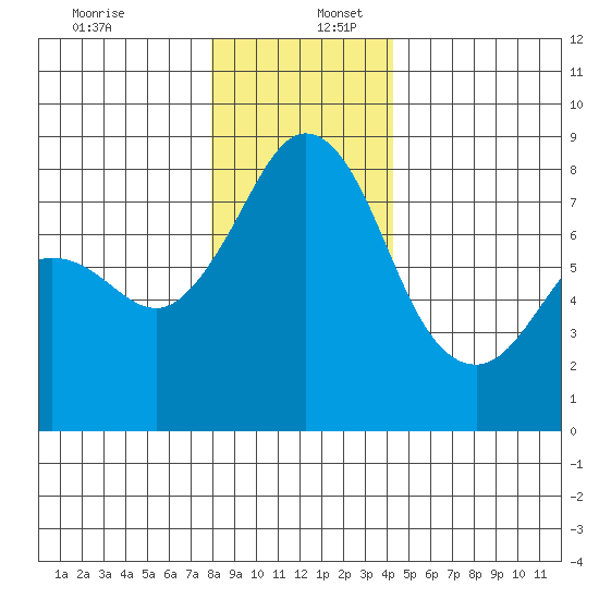 Patos Island tide chart for Saturday, December 13, 2025