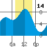 Patos Island tide chart for Sunday, December 14, 2025