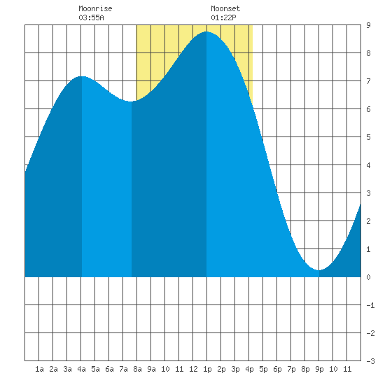 Patos Island tide chart for Monday, December 15, 2025