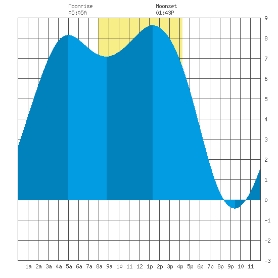 Patos Island tide chart for Tuesday, December 16, 2025