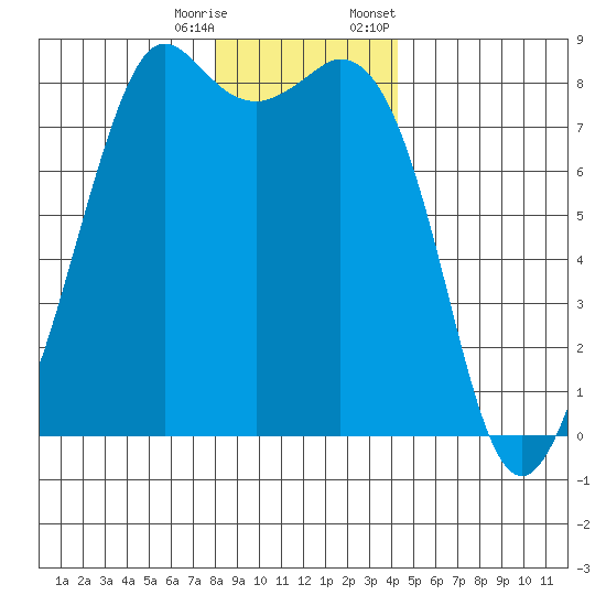 Patos Island tide chart for Wednesday, December 17, 2025