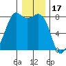 Patos Island tide chart for Wednesday, December 17, 2025