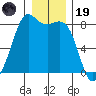 Patos Island tide chart for Friday, December 19, 2025