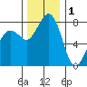 Patos Island tide chart for Monday, December 1, 2025