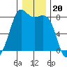 Patos Island tide chart for Saturday, December 20, 2025