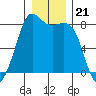 Patos Island tide chart for Sunday, December 21, 2025