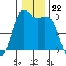 Patos Island tide chart for Monday, December 22, 2025