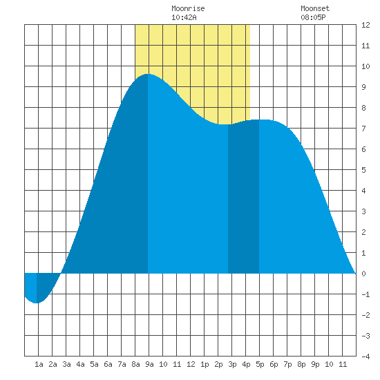 Patos Island tide chart for Tuesday, December 23, 2025
