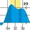 Patos Island tide chart for Tuesday, December 23, 2025