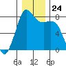 Patos Island tide chart for Wednesday, December 24, 2025