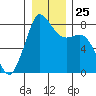 Patos Island tide chart for Thursday, December 25, 2025