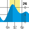 Patos Island tide chart for Friday, December 26, 2025