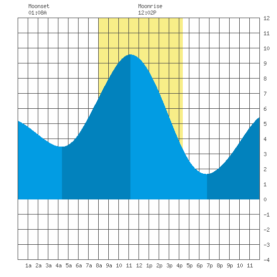 Patos Island tide chart for Sunday, December 28, 2025