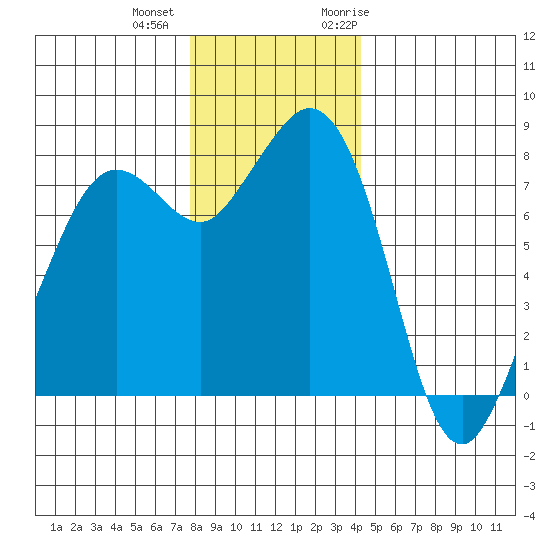 Patos Island tide chart for Tuesday, December 2, 2025