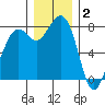 Patos Island tide chart for Tuesday, December 2, 2025
