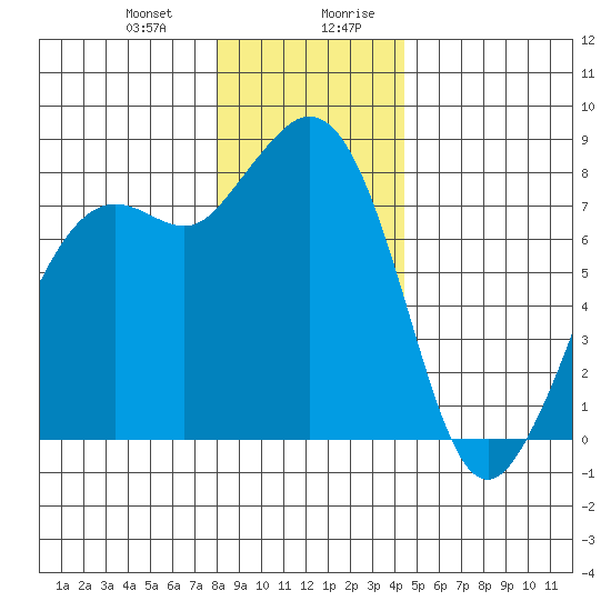 Patos Island tide chart for Tuesday, December 30, 2025